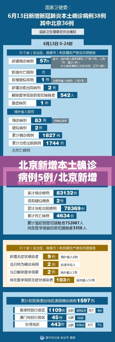 北京新增本土确诊病例5例/北京新增本土确诊病例行程 北京新增本土确诊病例5例/北京新增本土确诊病例行程