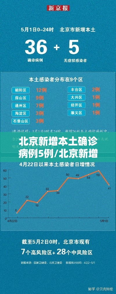 北京新增本土确诊病例5例/北京新增本土确诊病例行程 北京新增本土确诊病例5例/北京新增本土确诊病例行程
