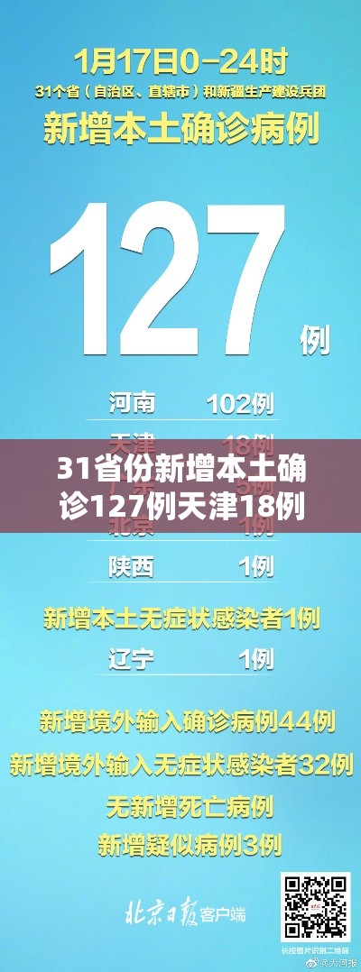31省份新增本土确诊127例天津18例:31省新增18例确诊本土1例在天津 31省份新增本土确诊127例天津18例:31省新增18例确诊本土1例在天津