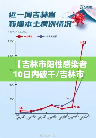 【吉林市阳性感染者10日内破千/吉林市感染病例】 【吉林市阳性感染者10日内破千/吉林市感染病例】