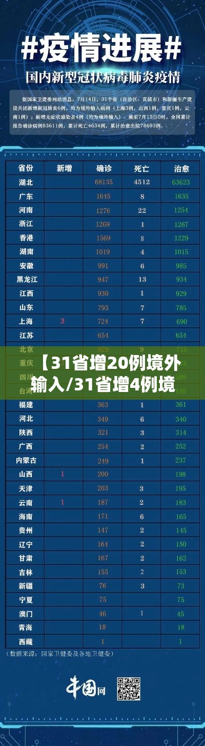 【31省增20例境外输入/31省增4例境外输入!!!】 【31省增20例境外输入/31省增4例境外输入!!!】