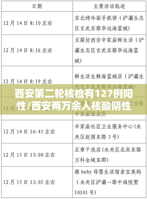 西安第二轮核检有127例阳性/西安两万余人核酸阴性 西安第二轮核检有127例阳性/西安两万余人核酸阴性