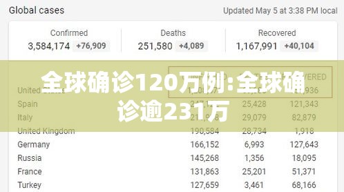 全球确诊120万例:全球确诊逾231万 全球确诊120万例:全球确诊逾231万