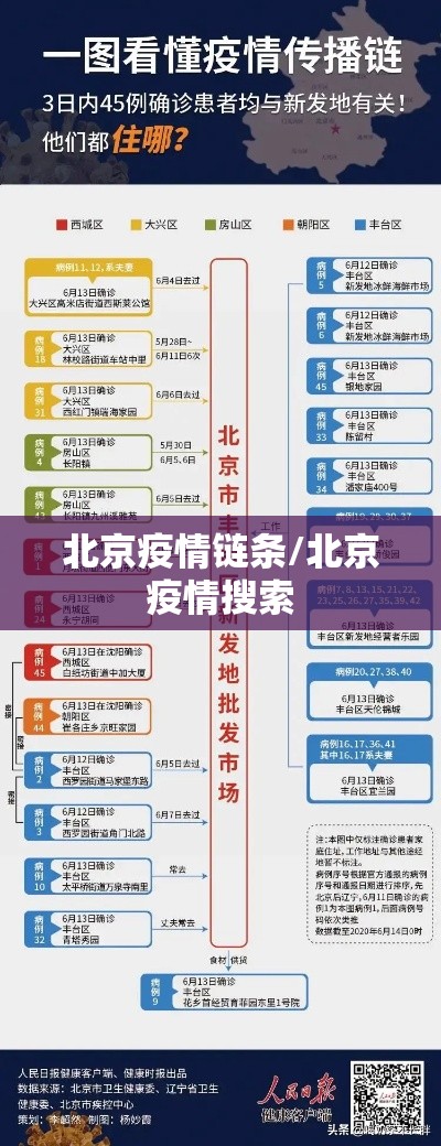 北京疫情链条/北京疫情搜索