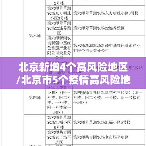 北京新增4个高风险地区/北京市5个疫情高风险地 北京新增4个高风险地区/北京市5个疫情高风险地
