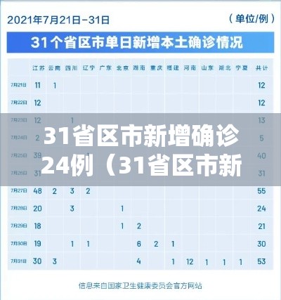 31省区市新增确诊24例（31省区市新增确诊14例）