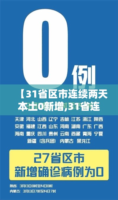【31省区市连续两天本土0新增,31省连续3天新增确诊超百例】 【31省区市连续两天本土0新增,31省连续3天新增确诊超百例】