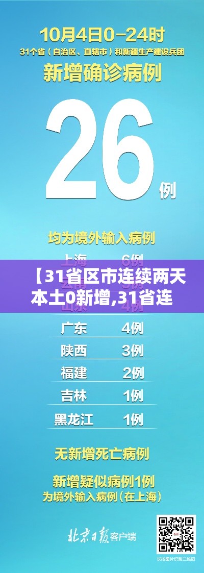 【31省区市连续两天本土0新增,31省连续3天新增确诊超百例】 【31省区市连续两天本土0新增,31省连续3天新增确诊超百例】