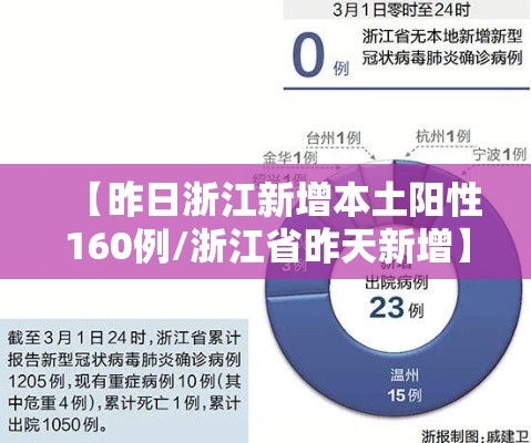 【昨日浙江新增本土阳性160例/浙江省昨天新增】 【昨日浙江新增本土阳性160例/浙江省昨天新增】