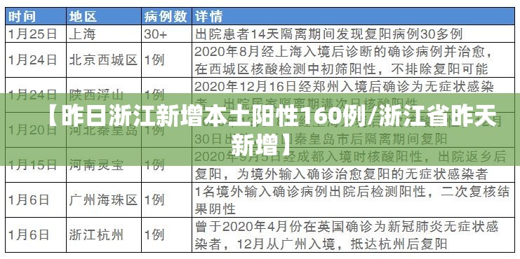 【昨日浙江新增本土阳性160例/浙江省昨天新增】 【昨日浙江新增本土阳性160例/浙江省昨天新增】