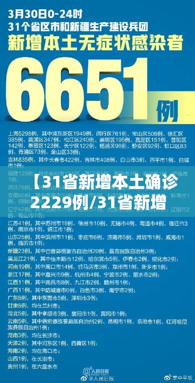 【31省新增本土确诊2229例/31省新增本土确诊病例5例】 【31省新增本土确诊2229例/31省新增本土确诊病例5例】