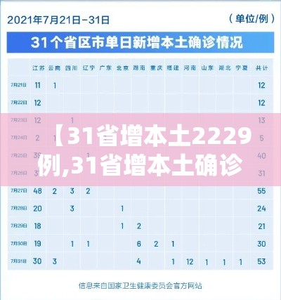 【31省增本土2229例,31省增本土确诊38例】 【31省增本土2229例,31省增本土确诊38例】