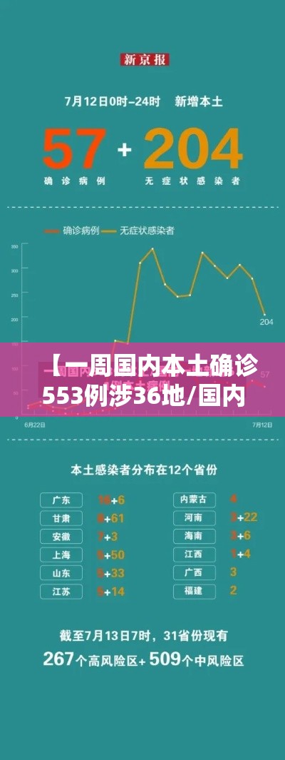 【一周国内本土确诊553例涉36地/国内一地新增61例本土病例】 【一周国内本土确诊553例涉36地/国内一地新增61例本土病例】