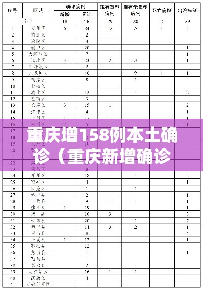 重庆增158例本土确诊(重庆新增确诊) 重庆增158例本土确诊(重庆新增确诊)