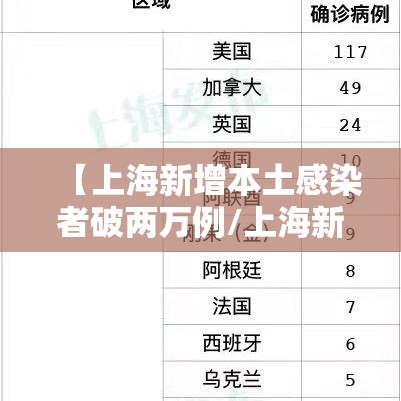 【上海新增本土感染者破两万例/上海新增1例本土病例巳确诊】 【上海新增本土感染者破两万例/上海新增1例本土病例巳确诊】