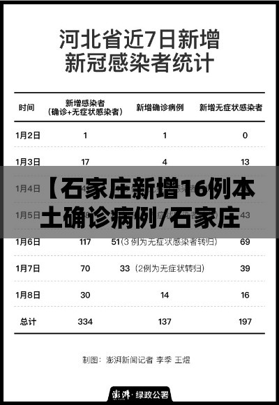 【石家庄新增16例本土确诊病例/石家庄新增14例本土确诊!】 【石家庄新增16例本土确诊病例/石家庄新增14例本土确诊!】