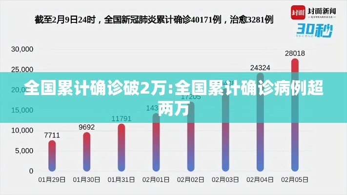 全国累计确诊破2万:全国累计确诊病例超两万 全国累计确诊破2万:全国累计确诊病例超两万