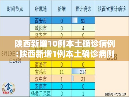 陕西新增10例本土确诊病例:陕西新增1例本土确诊病例具体情况