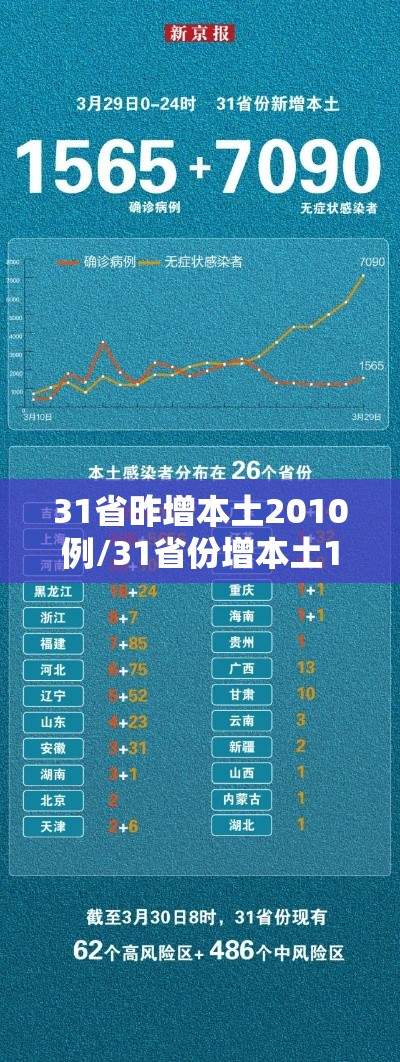 31省昨增本土2010例/31省份增本土17 31省昨增本土2010例/31省份增本土17