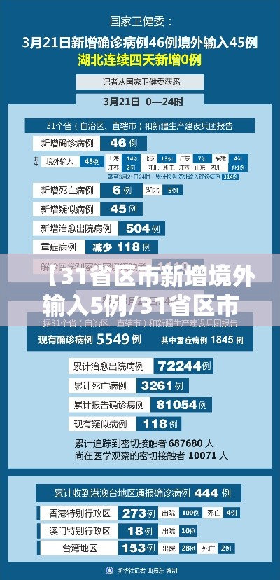 【31省区市新增境外输入5例/31省区市新增境外输入21例 新闻】 【31省区市新增境外输入5例/31省区市新增境外输入21例 新闻】