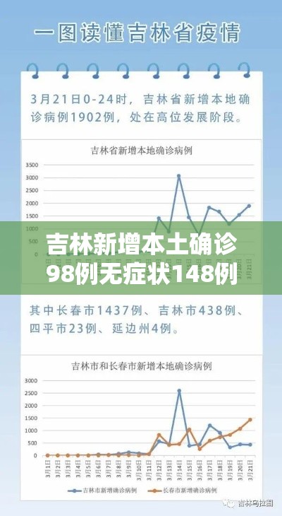 吉林新增本土确诊98例无症状148例(吉林新增10例本土确诊 63例无症状) 吉林新增本土确诊98例无症状148例(吉林新增10例本土确诊 63例无症状)