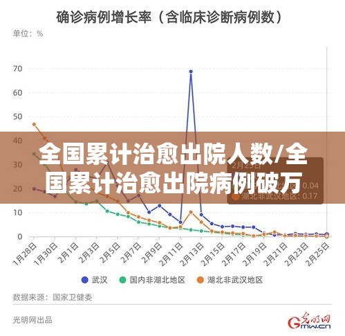 全国累计治愈出院人数/全国累计治愈出院病例破万 全国累计治愈出院人数/全国累计治愈出院病例破万