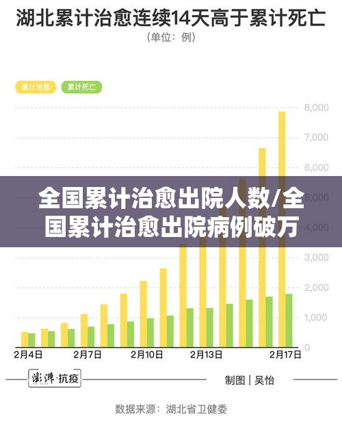全国累计治愈出院人数/全国累计治愈出院病例破万 全国累计治愈出院人数/全国累计治愈出院病例破万