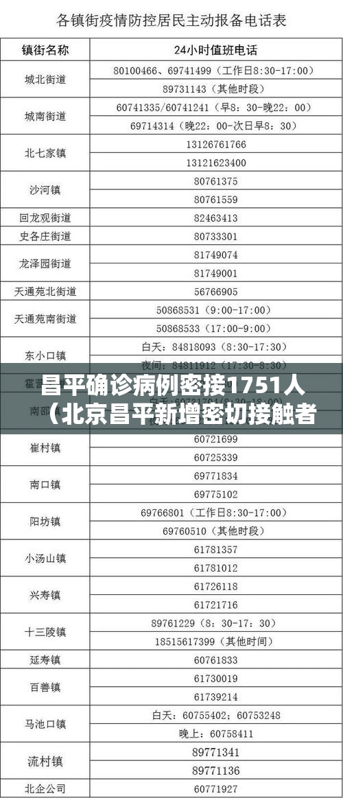 昌平确诊病例密接1751人(北京昌平新增密切接触者3例) 昌平确诊病例密接1751人(北京昌平新增密切接触者3例)