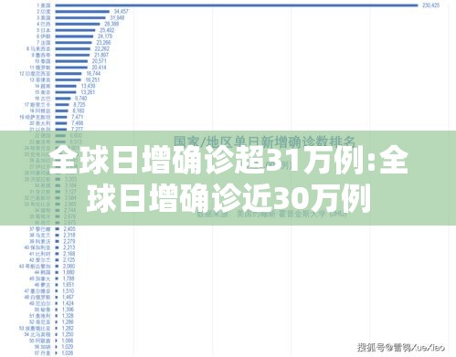 全球日增确诊超31万例:全球日增确诊近30万例
