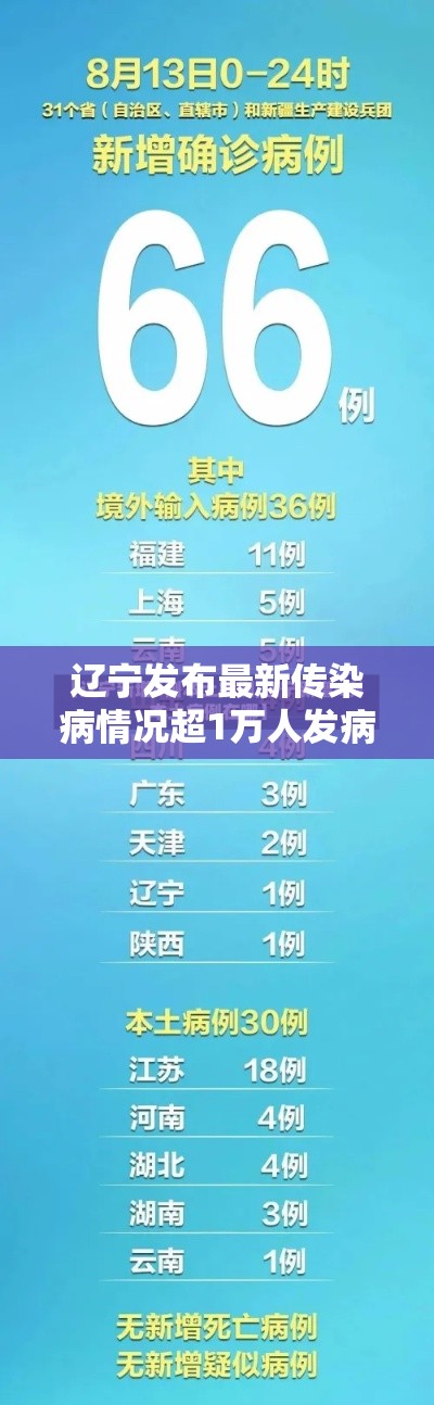 辽宁发布最新传染病情况超1万人发病(辽宁最新传染病疫情37人死亡) 辽宁发布最新传染病情况超1万人发病(辽宁最新传染病疫情37人死亡)