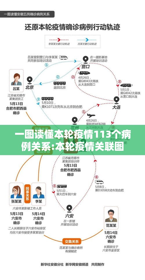 一图读懂本轮疫情113个病例关系:本轮疫情关联图