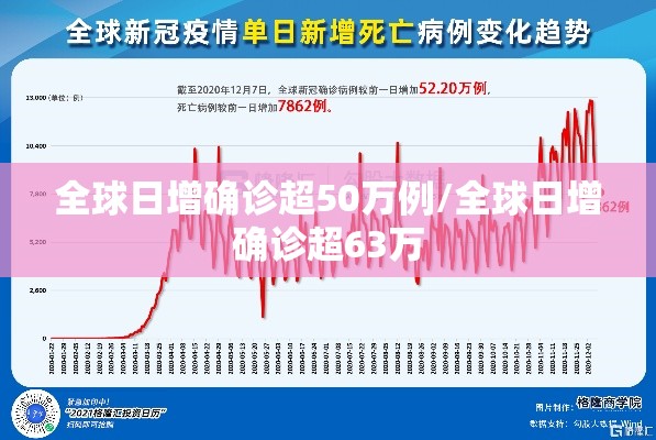 全球日增确诊超50万例/全球日增确诊超63万 全球日增确诊超50万例/全球日增确诊超63万