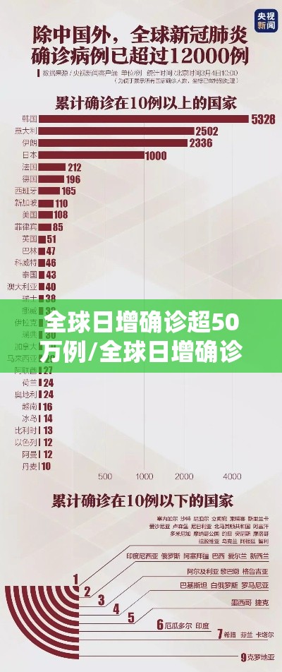 全球日增确诊超50万例/全球日增确诊超63万 全球日增确诊超50万例/全球日增确诊超63万