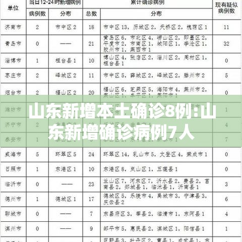 山东新增本土确诊8例:山东新增确诊病例7人 山东新增本土确诊8例:山东新增确诊病例7人