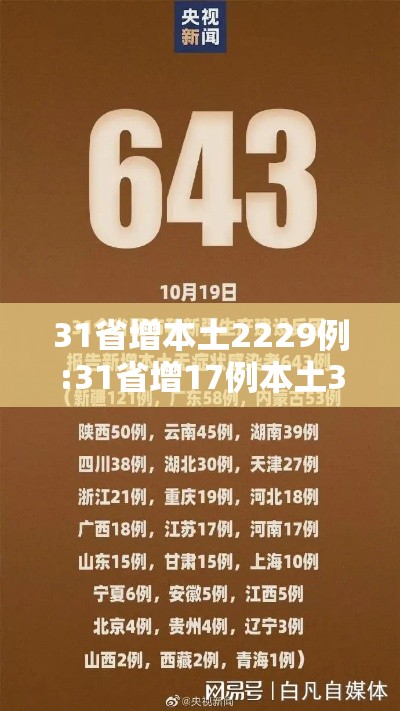 31省增本土2229例:31省增17例本土3例 31省增本土2229例:31省增17例本土3例