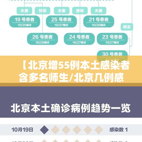 【北京增55例本土感染者含多名师生/北京几例感染者】