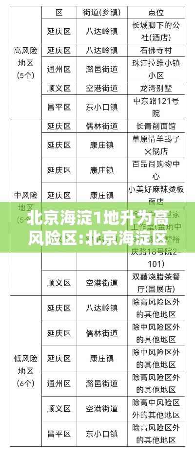 北京海淀1地升为高风险区:北京海淀区是高风险疫情区吗 北京海淀1地升为高风险区:北京海淀区是高风险疫情区吗