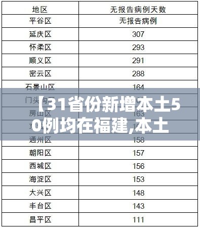 【31省份新增本土50例均在福建,本土新增62例 福建61例】 【31省份新增本土50例均在福建,本土新增62例 福建61例】