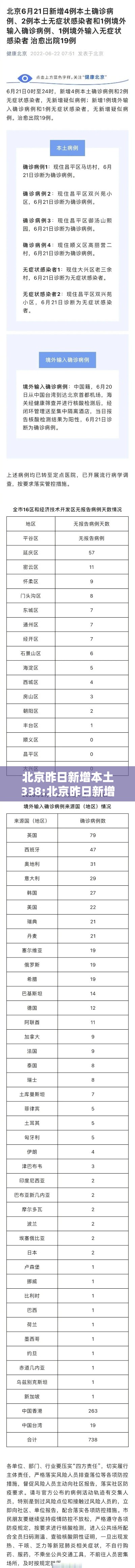 北京昨日新增本土338:北京昨日新增本土24 13例 北京昨日新增本土338:北京昨日新增本土24 13例