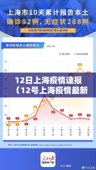 12日上海疫情速报(12号上海疫情最新情况有几例) 12日上海疫情速报(12号上海疫情最新情况有几例)