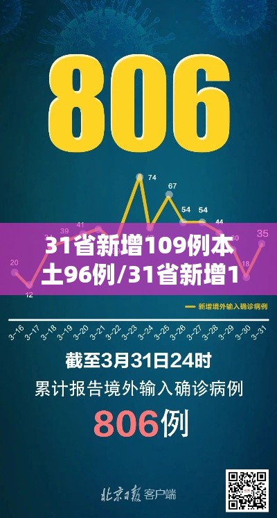 31省新增109例本土96例/31省新增109例 其中本土93例 31省新增109例本土96例/31省新增109例 其中本土93例