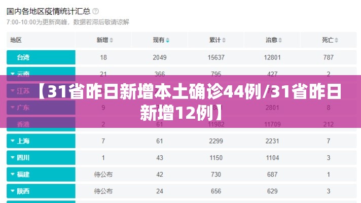 【31省昨日新增本土确诊44例/31省昨日新增12例】