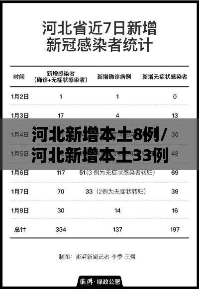 河北新增本土8例/河北新增本土33例 河北新增本土8例/河北新增本土33例