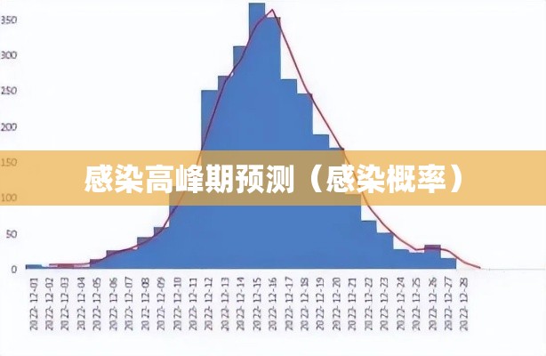 感染高峰期预测(感染概率) 感染高峰期预测(感染概率)