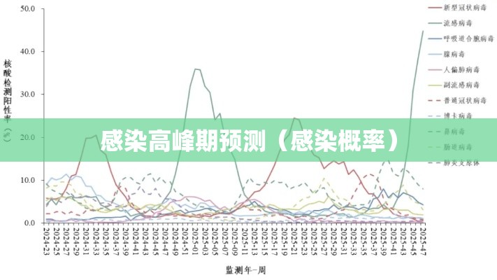 感染高峰期预测(感染概率) 感染高峰期预测(感染概率)