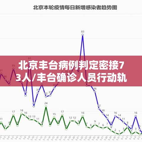 北京丰台病例判定密接73人/丰台确诊人员行动轨迹