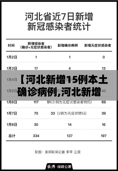 【河北新增15例本土确诊病例,河北新增15例本土确诊病例分布】 【河北新增15例本土确诊病例,河北新增15例本土确诊病例分布】