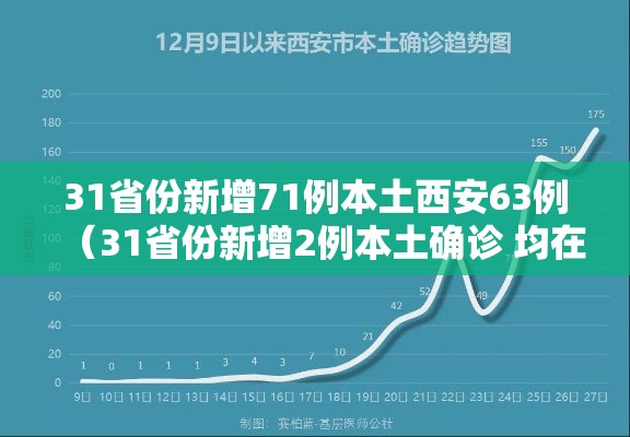 31省份新增71例本土西安63例(31省份新增2例本土确诊 均在西安) 31省份新增71例本土西安63例(31省份新增2例本土确诊 均在西安)