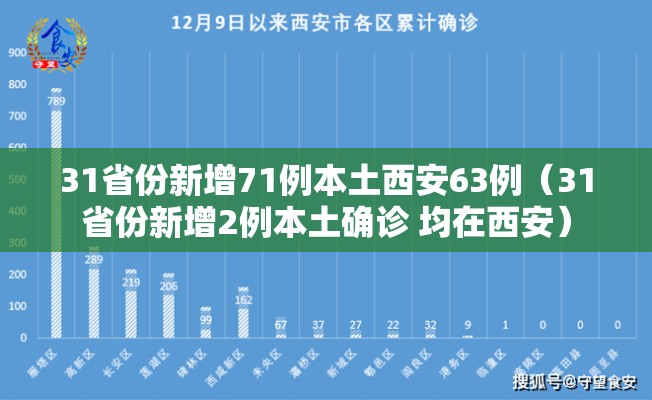 31省份新增71例本土西安63例(31省份新增2例本土确诊 均在西安) 31省份新增71例本土西安63例(31省份新增2例本土确诊 均在西安)