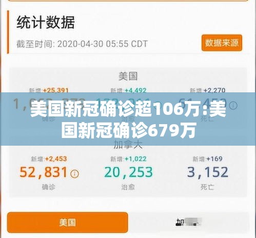 美国新冠确诊超106万:美国新冠确诊679万 美国新冠确诊超106万:美国新冠确诊679万